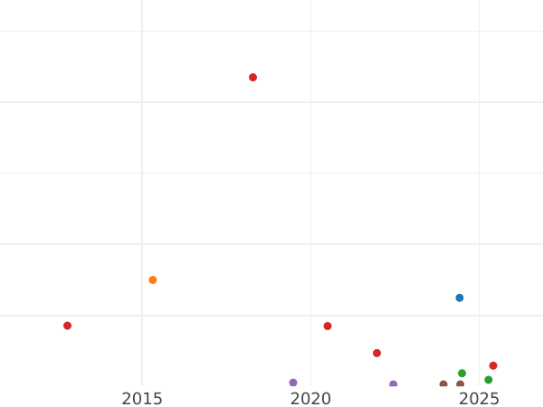 Wykres sprzedaży aukcyjnej 15 kopiejek 1791 СПБ - cena srebrnej monety - Rosja, Katarzyna II