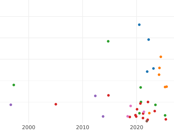 Gráfico de ventas en subastas 15 kopeks 1792 СПБ - valor de la moneda de plata - Rusia, Catalina II