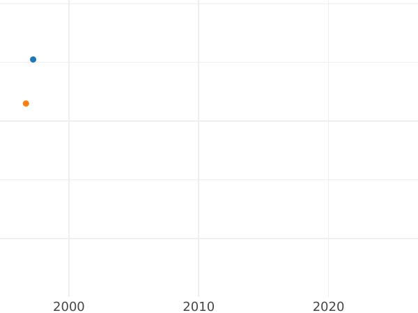 Auction sales chart 15 Kopeks 1793 СПБ - Silver Coin Value - Russia, Catherine II