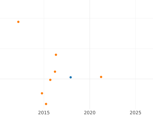 Auction sales chart 15 Kopeks 1794 СПБ - Silver Coin Value - Russia, Catherine II