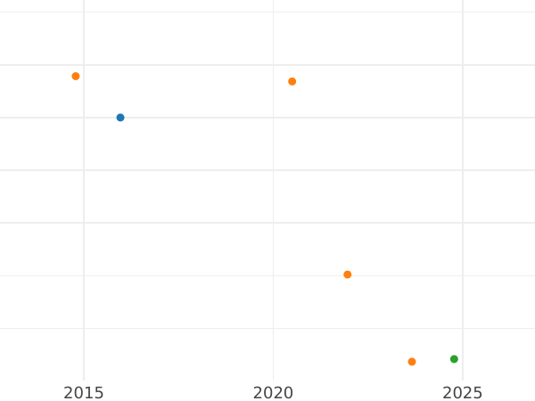 Wykres sprzedaży aukcyjnej Griwiennik (10 kopiejek) 1765 СПБ "Z szalikiem na szyi" - cena srebrnej monety - Rosja, Katarzyna II