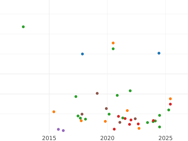 Auction sales chart Grivennik (10 Kopeks) 1766 СПБ T.I. "Without a scarf" - Silver Coin Value - Russia, Catherine II