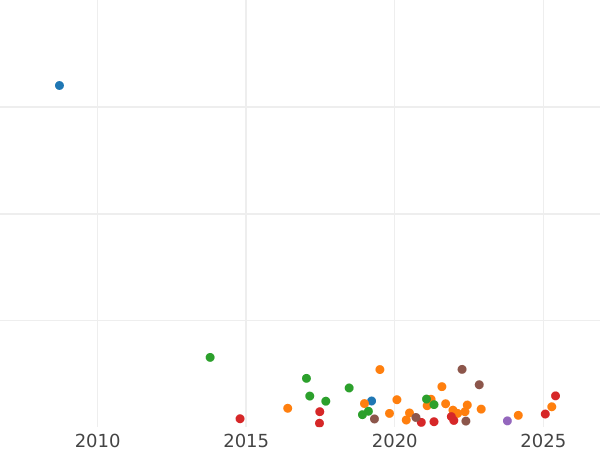 Wykres sprzedaży aukcyjnej Griwiennik (10 kopiejek) 1767 СПБ T.I. "Bez szalika na szyi" - cena srebrnej monety - Rosja, Katarzyna II