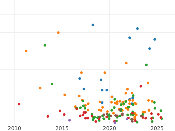 Gráfico de ventas en subastas Grivennik (10 kopeks) 1769 СПБ T.I. "Sin bufanda" - valor de la moneda de plata - Rusia, Catalina II