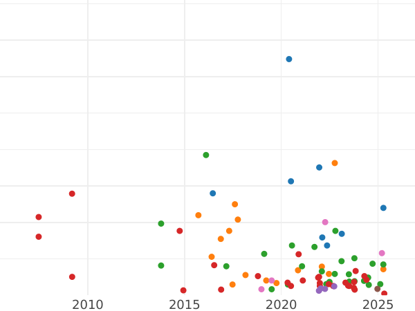 Auction sales chart Grivennik (10 Kopeks) 1770 СПБ T.I. "Without a scarf" - Silver Coin Value - Russia, Catherine II