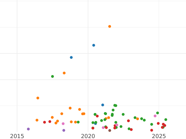 Auction sales chart Grivennik (10 Kopeks) 1771 СПБ T.I. "Without a scarf" - Silver Coin Value - Russia, Catherine II