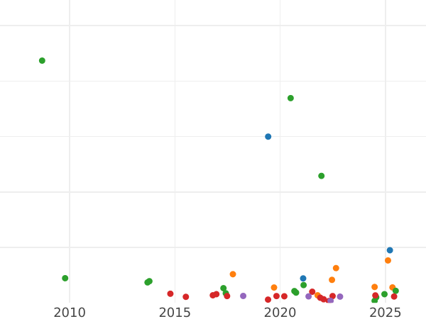 Wykres sprzedaży aukcyjnej Griwiennik (10 kopiejek) 1772 СПБ T.I. "Bez szalika na szyi" - cena srebrnej monety - Rosja, Katarzyna II