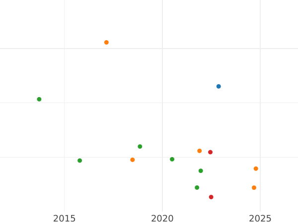 График аукционных продаж Гривенник 1773 года СПБ T.I. "Без шарфа" - цена серебряной монеты - Россия, Екатерина II