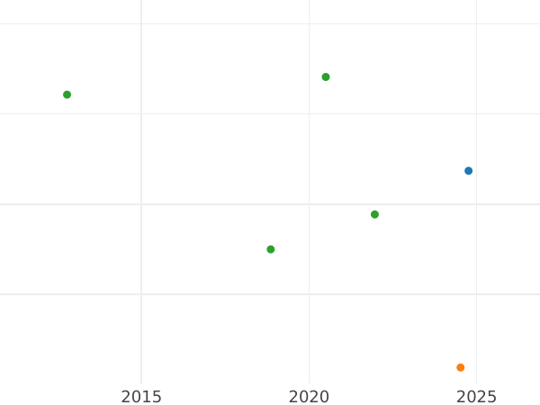 Auction sales chart Grivennik (10 Kopeks) 1776 СПБ T.I. "Without a scarf" - Silver Coin Value - Russia, Catherine II