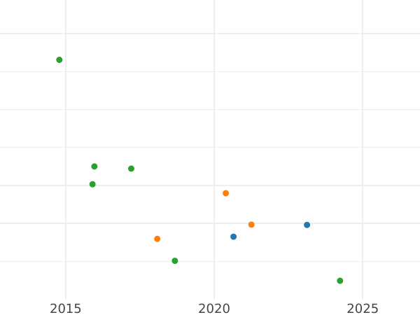 Auction sales chart Grivennik (10 Kopeks) 1777 СПБ - Silver Coin Value - Russia, Catherine II