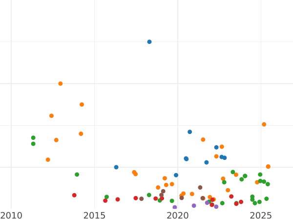 Auction sales chart Grivennik (10 Kopeks) 1783 СПБ - Silver Coin Value - Russia, Catherine II