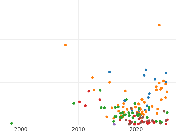 Auction sales chart Grivennik (10 Kopeks) 1785 СПБ - Silver Coin Value - Russia, Catherine II