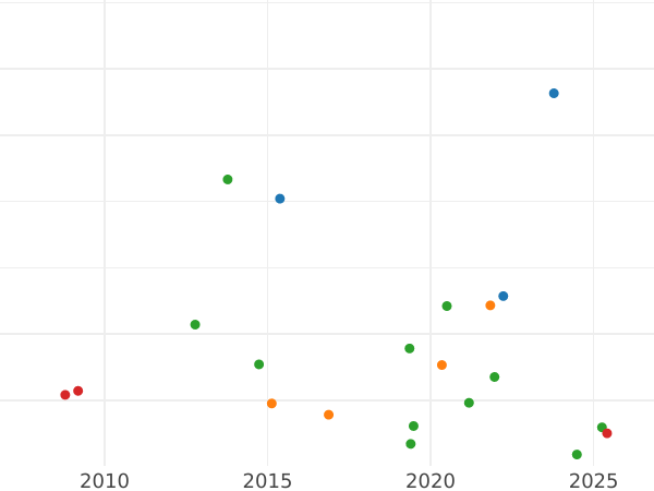 Auction sales chart Grivennik (10 Kopeks) 1786 СПБ - Silver Coin Value - Russia, Catherine II