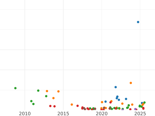Auction sales chart Grivennik (10 Kopeks) 1787 СПБ - Silver Coin Value - Russia, Catherine II