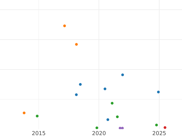 Auction sales chart Grivennik (10 Kopeks) 1788 СПБ - Silver Coin Value - Russia, Catherine II