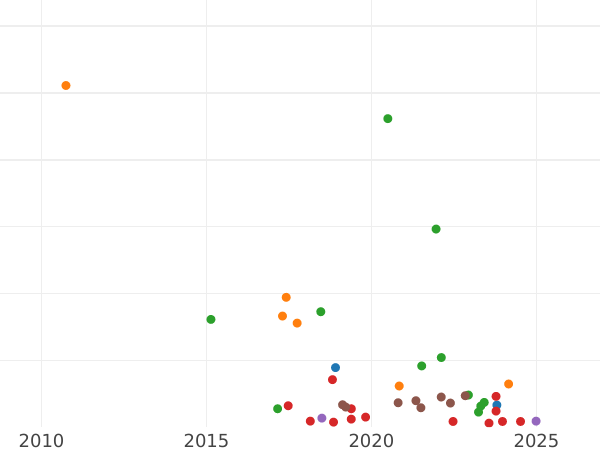 Auction sales chart Grivennik (10 Kopeks) 1789 СПБ - Silver Coin Value - Russia, Catherine II