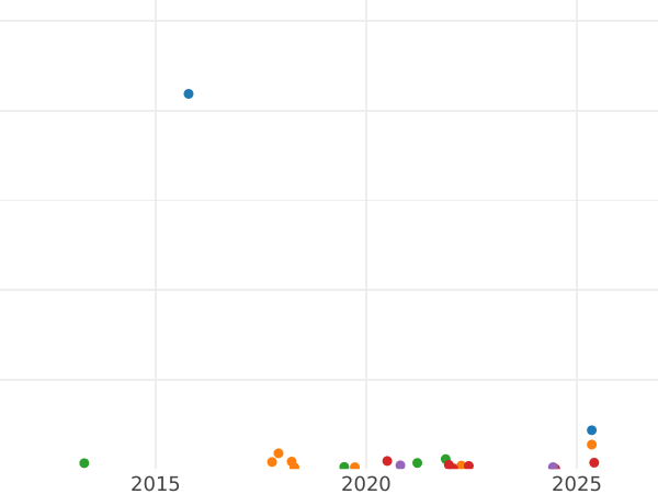 Auction sales chart Grivennik (10 Kopeks) 1792 СПБ - Silver Coin Value - Russia, Catherine II