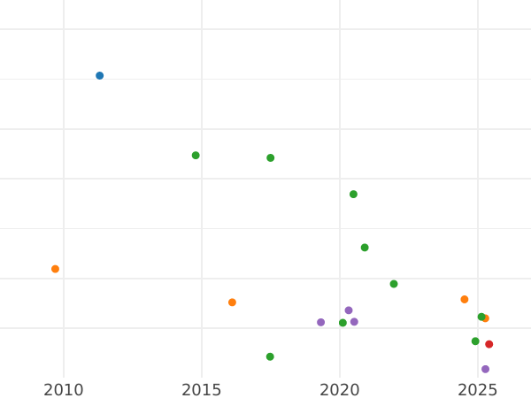 Auction sales chart Grivennik (10 Kopeks) 1793 СПБ - Silver Coin Value - Russia, Catherine II