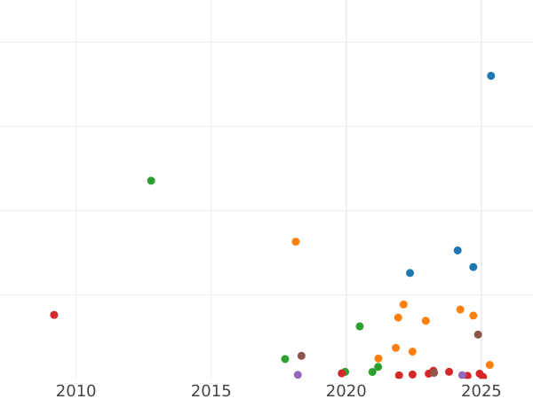 Auktionsverkaufs-Diagramm Grivennik (10 Kopeken) 1794 СПБ - Silbermünze Wert - Rußland, Katharina II