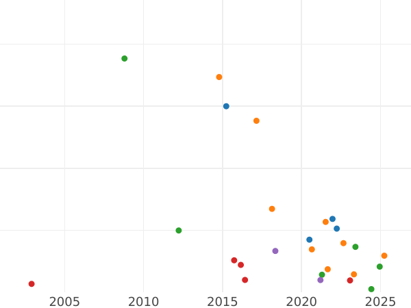 График аукционных продаж Гривенник 1795 года СПБ - цена серебряной монеты - Россия, Екатерина II