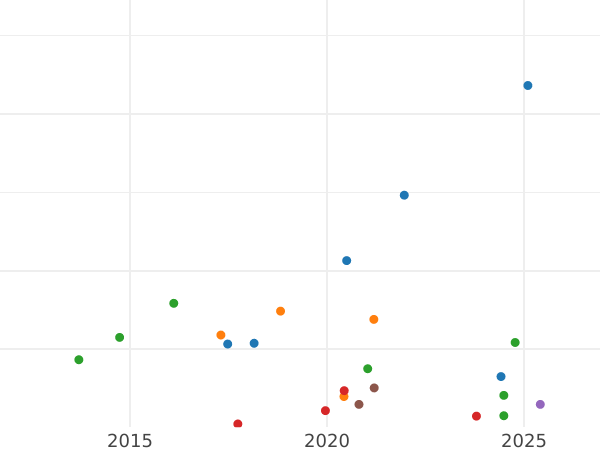 Auction sales chart Grivennik (10 Kopeks) 1796 СПБ - Silver Coin Value - Russia, Catherine II