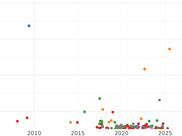 Wykres sprzedaży aukcyjnej 5 kopiejek 1763 ММ "Mennica Czerwona (Moskwa)" - cena  monety - Rosja, Katarzyna II