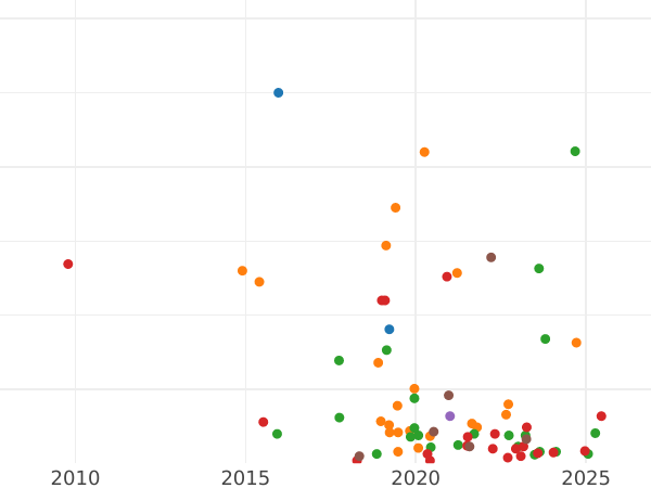 График аукционных продаж 5 копеек 1765 года ММ "Красный монетный двор (Москва)" - цена  монеты - Россия, Екатерина II