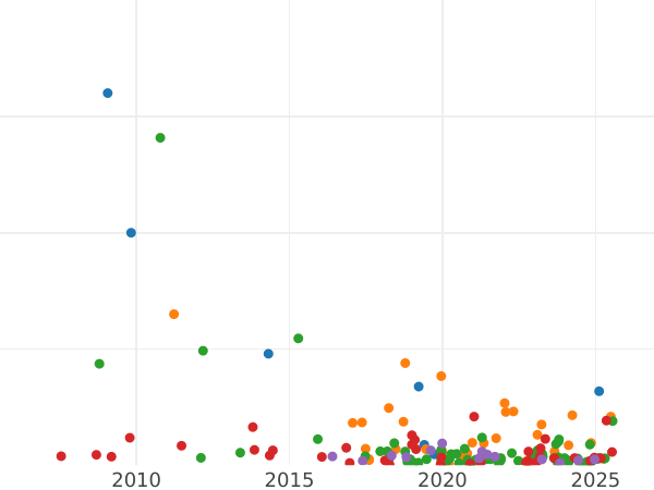 График аукционных продаж 5 копеек 1766 года ММ "Красный монетный двор (Москва)" - цена  монеты - Россия, Екатерина II
