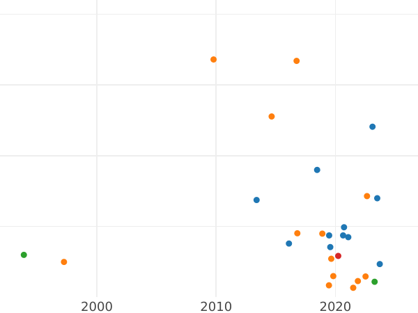 Auction sales chart 5 Kopeks 1767 ММ "Red Mint (Moscow)" - Coin Value - Russia, Catherine II