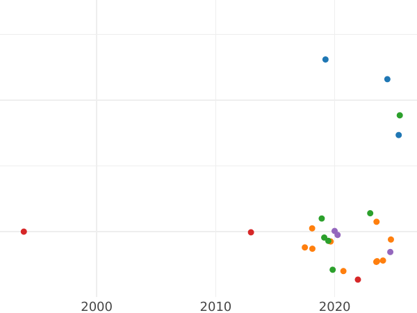 Auction sales chart 5 Kopeks 1768 ММ "Red Mint (Moscow)" -  Coin Value - Russia, Catherine II