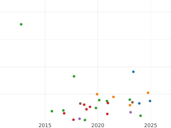 Auktionsverkaufs-Diagramm 5 Kopeken 1788 ММ "Rot Münzprägeanstalt (Moskau)" "MM" neben dem Adler - Münze Wert - Rußland, Katharina II