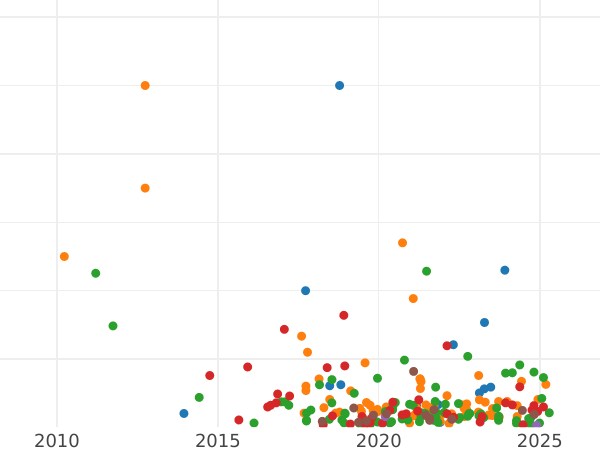 Auction sales chart 5 Kopeks 1788 ММ "Red Mint (Moscow)" "MM" under the eagle -  Coin Value - Russia, Catherine II