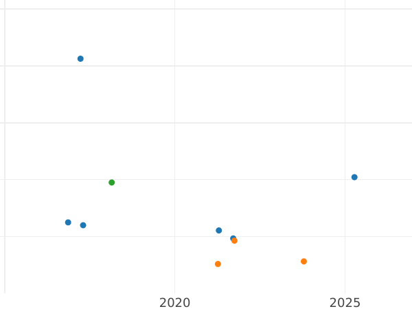 Gráfico de ventas en subastas 5 kopeks 1795 ММ "Ceca Roja (Moscú)" - valor de la moneda  - Rusia, Catalina II