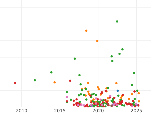 Wykres sprzedaży aukcyjnej 2 kopiejki 1763 ММ - cena  monety - Rosja, Katarzyna II