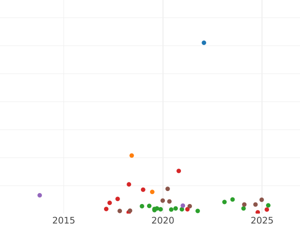 График аукционных продаж 2 копейки 1764 года ММ - цена  монеты - Россия, Екатерина II