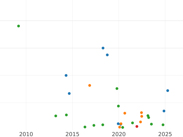Auction sales chart 2 Kopeks 1788 ММ Edge inscription -  Coin Value - Russia, Catherine II