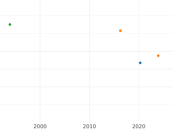 Auction sales chart 2 Kopeks 1788 ММ Patterned edge -  Coin Value - Russia, Catherine II