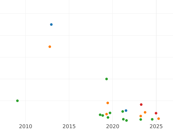 Auction sales chart 2 Kopeks 1789 ММ -  Coin Value - Russia, Catherine II