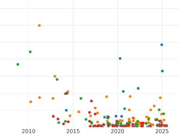 Auction sales chart 2 Kopeks 1788 ММ Edge mesh -  Coin Value - Russia, Catherine II