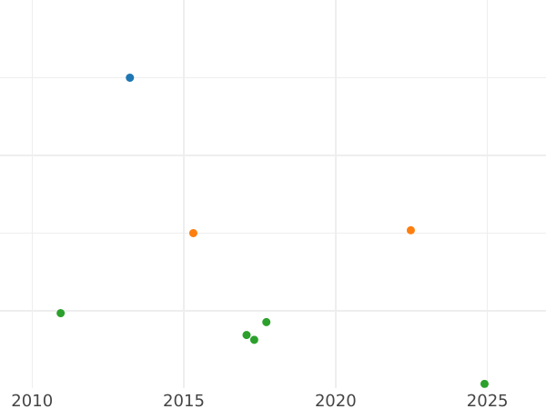 Auction sales chart 2 Kopeks 1795 ММ -  Coin Value - Russia, Catherine II
