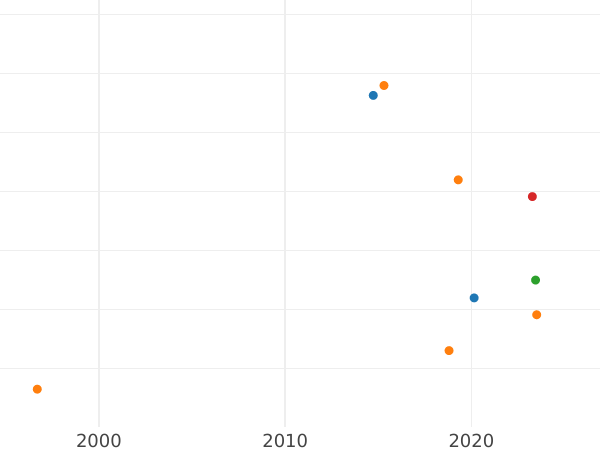 Auction sales chart 1 Kopek 1795 ММ Patterned edge - Coin Value - Russia, Catherine II