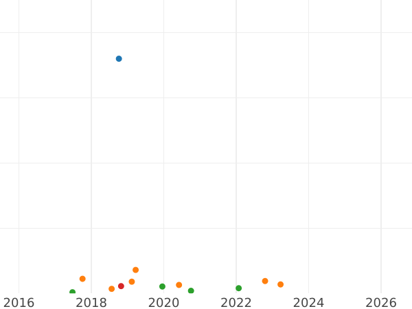 Auktionsverkaufs-Diagramm 1 Kopeke 1763 ММ - Münze Wert - Rußland, Katharina II