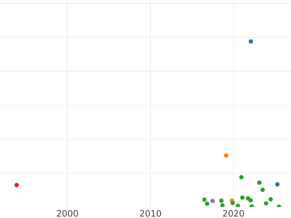 Auction sales chart 1 Kopek 1766 ММ -  Coin Value - Russia, Catherine II
