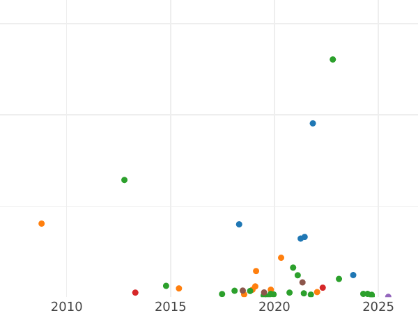 Auction sales chart 1 Kopek 1788 ММ - Coin Value - Russia, Catherine II