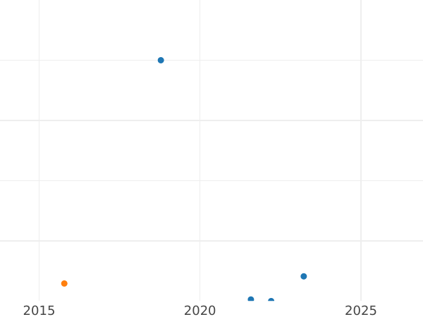 Auction sales chart 1 Kopek 1789 ММ -  Coin Value - Russia, Catherine II
