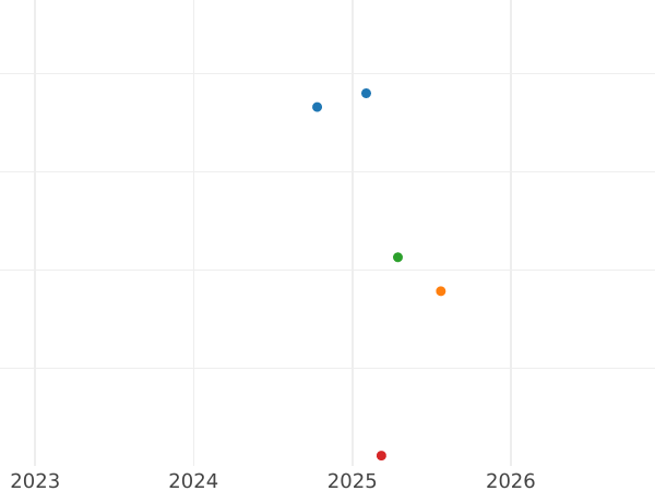 Auction sales chart 1 Kopek 1788 Without mintmark Diagonally reeded edge - Coin Value - Russia, Catherine II