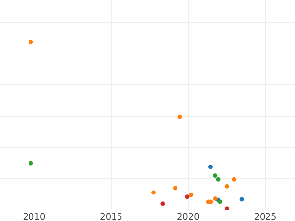 Auktionsverkaufs-Diagramm 1 Kopeke 1788 Ohne Münzzeichen Netzartige Rand - Münze Wert - Rußland, Katharina II