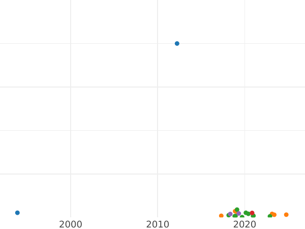 Auction sales chart Denga (1/2 Kopek) 1788 Without mintmark -  Coin Value - Russia, Catherine II