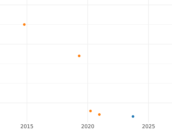 Auction sales chart Denga (1/2 Kopek) 1789 Without mintmark -  Coin Value - Russia, Catherine II