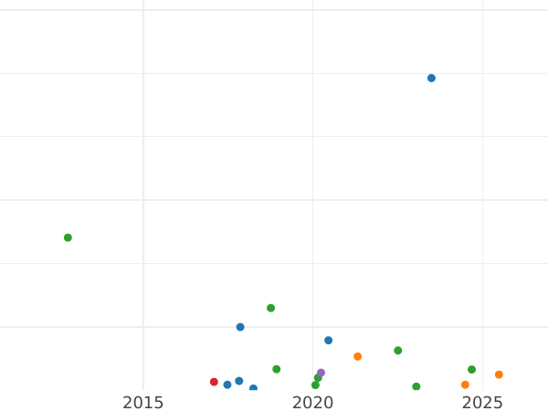 Wykres sprzedaży aukcyjnej Połuszka (1/4 kopiejki) 1789 Bez znaku mennicy Rant sznurowy - cena  monety - Rosja, Katarzyna II